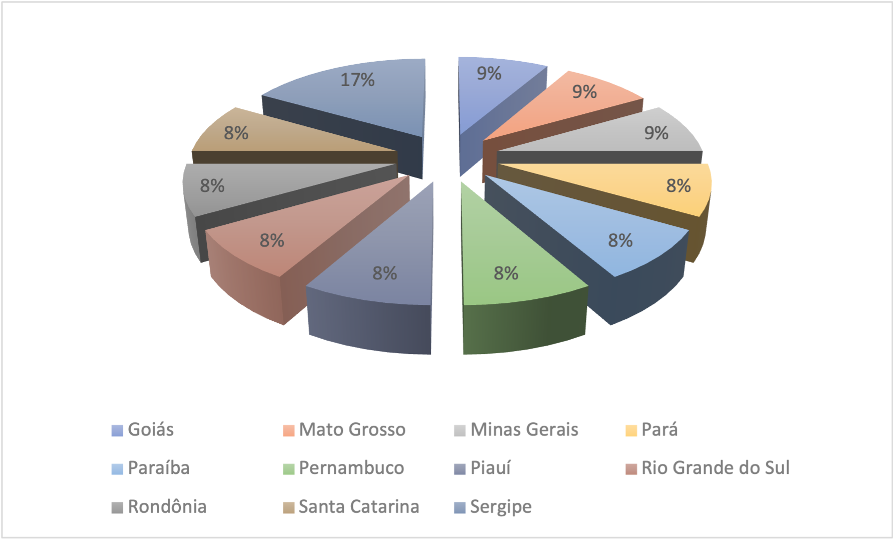 Representação dos trabalhos inventariados dos Anais dos Congressos da SBHE por Estado – 2017