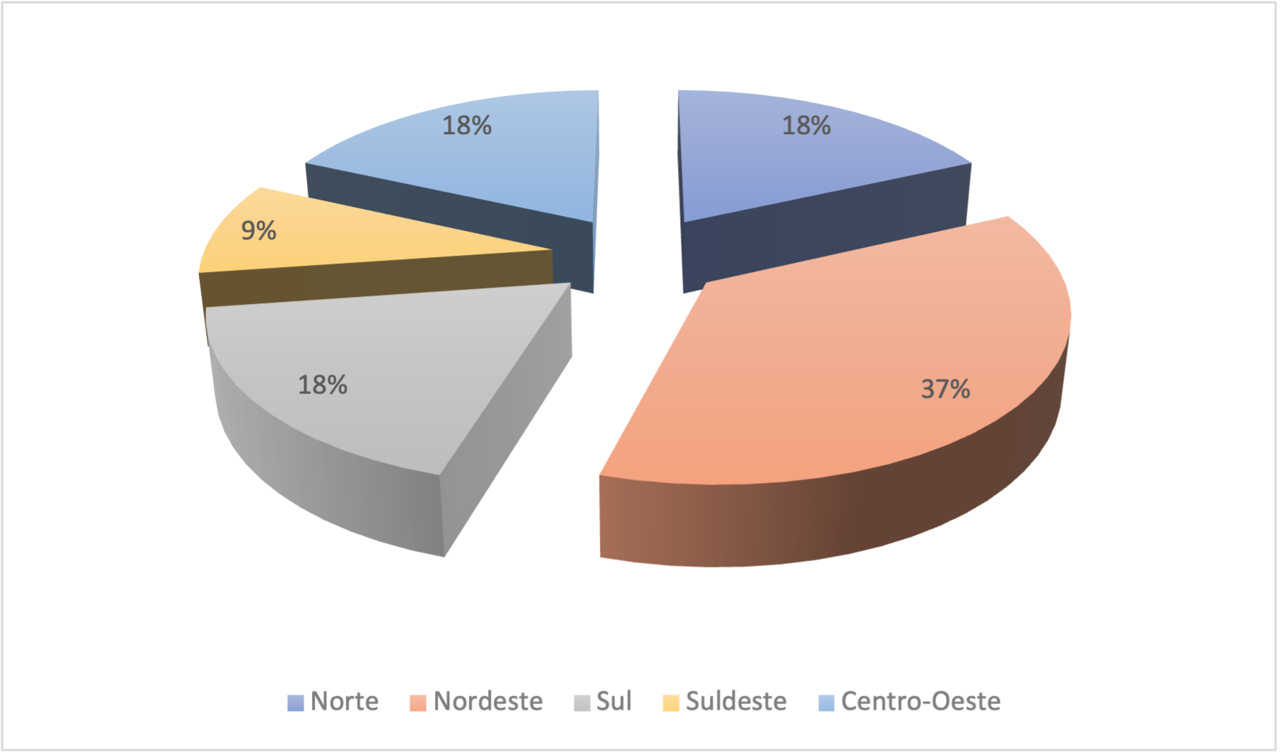 Representação dos trabalhos inventariados dos Anais dos Congressos da SBHE por  Região – 2017