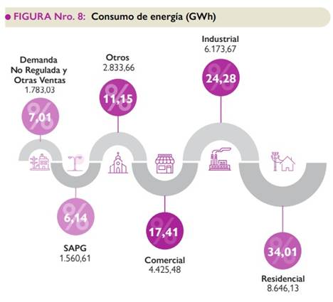 Consumo de energ&iacute;a