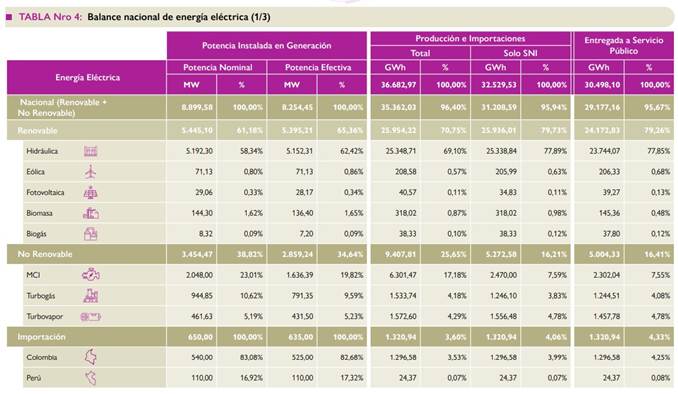 Balance nacional de energ&iacute;a el&eacute;ctrica
