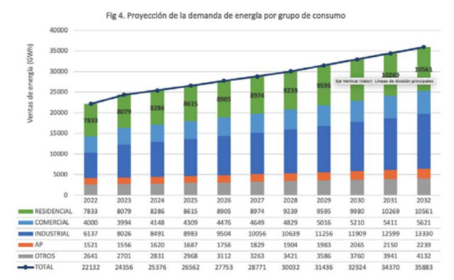 Proyecci&oacute;n de demanda energ&eacute;tica