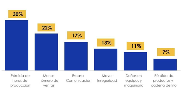 Impactos espec&iacute;ficos en los negocios