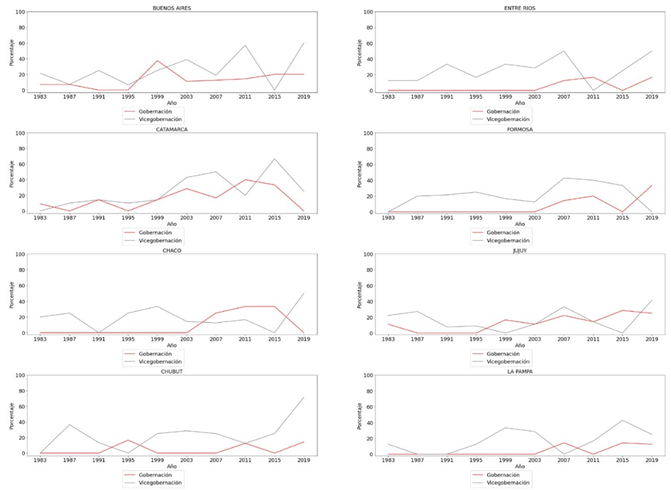 Porcentaje de mujeres candidatas según cargo en competencia por  provincia, 1983-2019