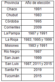 Provincias y años de elección sin participación de mujeres en  ninguno de los cargos en competencia