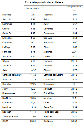 Porcentajes promedio de mujeres candidatas a cada cargo en  competencia por provincia (1983-2019)