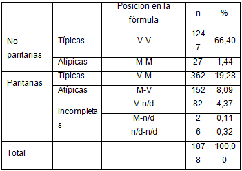 Composición y orden de las fórmulas en base al género en todas  las provincias entre 1983 y 2019