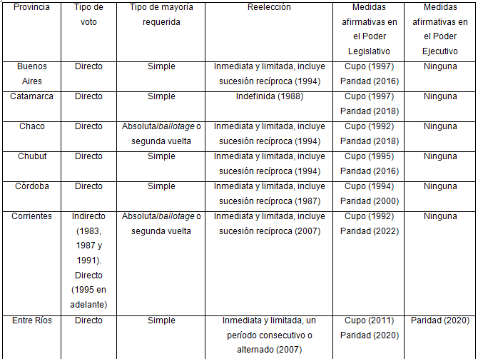 Normativas provinciales según variables de estudio