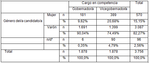 Género del/a candidato/a según cargo en competencia
