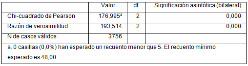Pruebas de chi-cuadrado