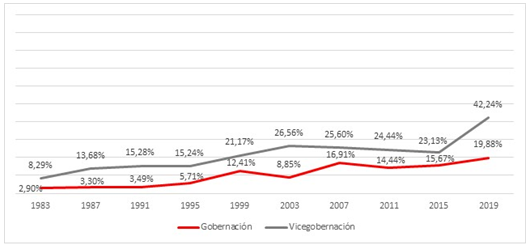 Porcentaje de mujeres candidatas según cargo en  competencia,1983-2019 (con calendarios unificados)