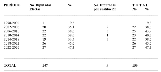 Diputadas electas en Costa Rica (1998-2026)
