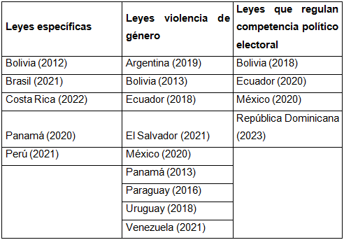 América Latina. Legislación sobre acoso y/o violencia  política de género.