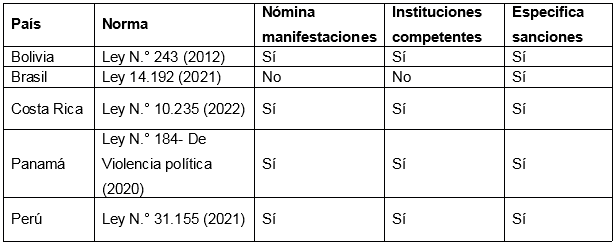 Leyes específicas sobre violencia política de género.  América Latina