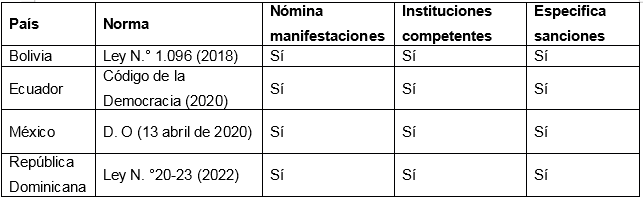 Leyes que regulan la  competencia político electoral que incorporan la violencia política  de género. América Latina