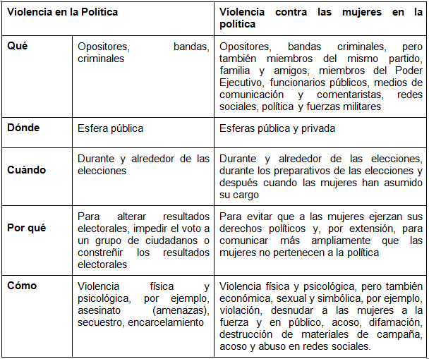 Violencia en la política vs Violencia contra las mujeres en  política