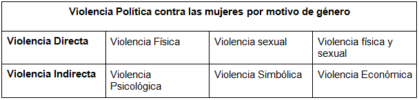 Clasificación de la violencia política contra las mujeres por  motivo de género