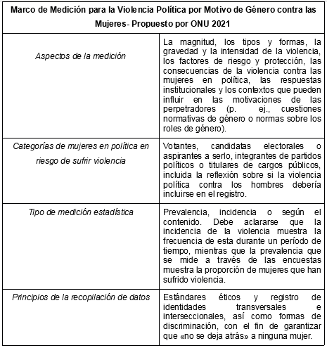 Marco de Medición para la Violencia Política por  Motivo de Género contra las Mujeres