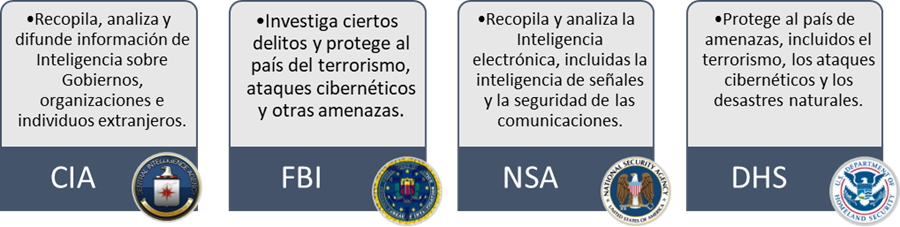 Principales agencias de inteligencia de Estados Unidos