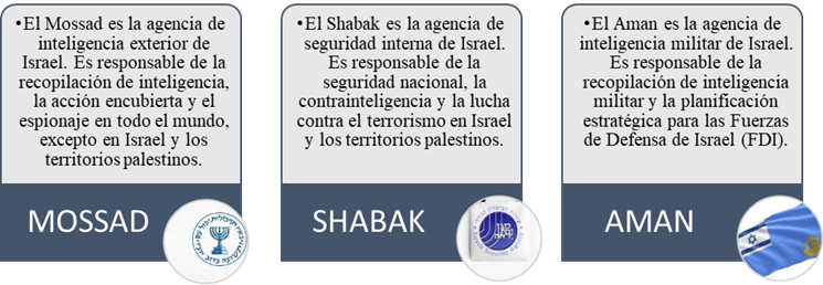Principales agencias de inteligencia de Israel