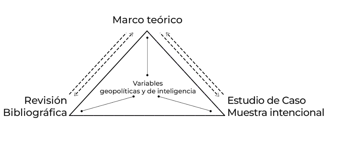 Modelo de triangulación para las variables