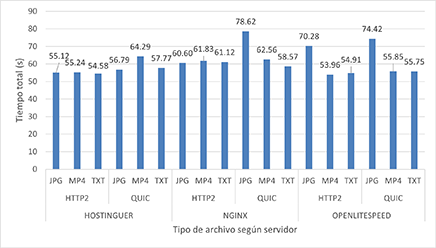 Tiempo
total de transferencia según formato de archivo en Escenario 2