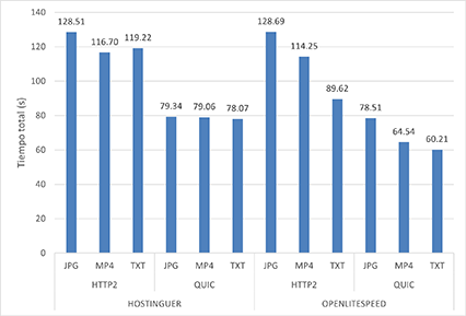 Tiempo
total de transferencia según formato de archivo en Escenario 3