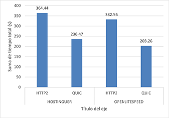 Tiempo total de
transferencia según protocolo de cada servidor en Escenario 3