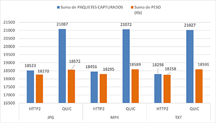 Comparación de total de paquetes capturados y peso total según
formato de archivo en Escenario 3