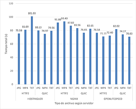 Tiempo
total de carga según protocolos HTTP/2 y QUIC en Escenario 1