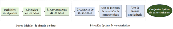 Metodología para selección óptima de
características