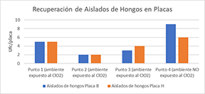 Recuperación de aislados de hongos en placas enriquecidas para el
cultivo, las mismas que se mantuvieron abiertas durante 30 minutos para la
inoculación de los microorganismos que se encontraban en el ambiente del área