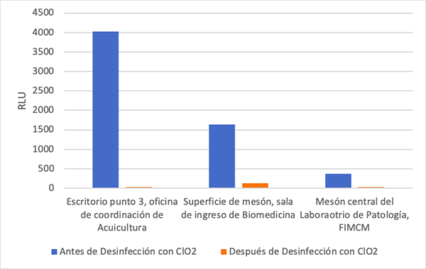 Lecturas proporcionadas con el luminómetro
en superficies antes y después de haber sido limpiadas y desinfectadas con la solución
desinfectante