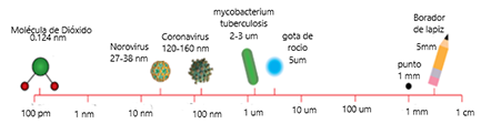 Tamaño de partículas varias. Ilustración del
tamaño de varias partículas, incluyendo el dióxido de cloro, bacterias y virus