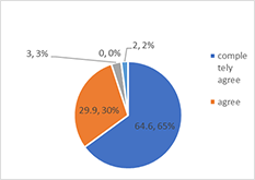 Students’ opinion
about the importance of oral corrective feedback in the classroom