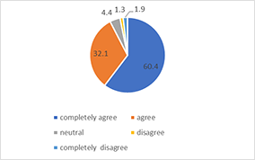 Students’
opinion about corrective feedback contributing to the improvement of their
proficiency