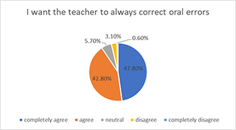 Students’ opinion on the frequency of error correction