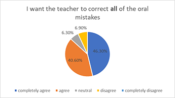 Students’ opinion on the amount of correction