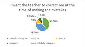 Students’ opinion on the time of correction