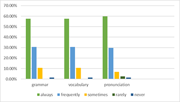 Student’s opinion on which errors require more attention