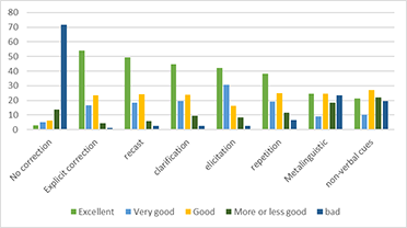 Learners’ opinion about types of error
correction used by their professors