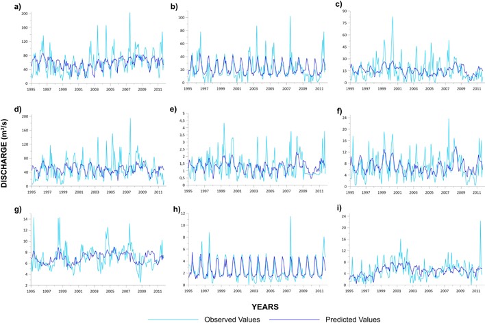 Observed and modeled
flow time series
using MLR and one-month delay (calibration stage).