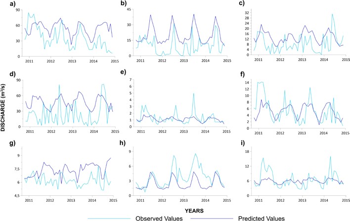 Observed and modeled
flow time series
using MLR and one-month delay (validation stage).