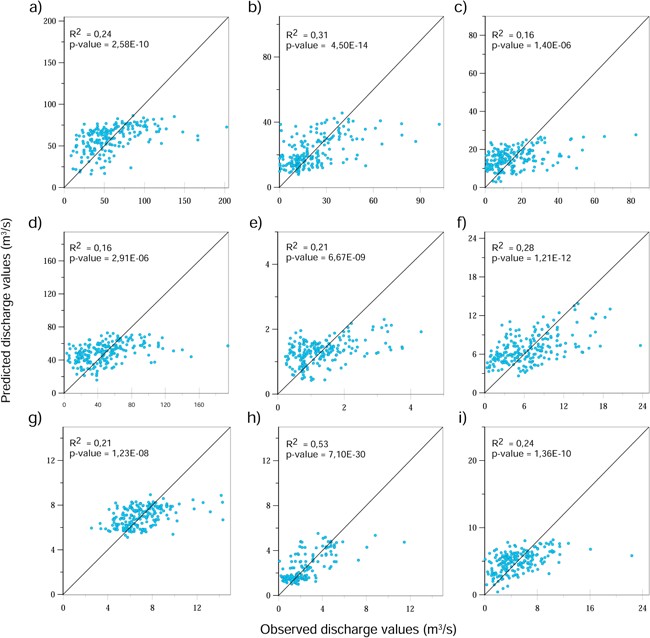 Dispersion plots of observed and modeled
discharge using MLR and one-month delay (calibration stage).