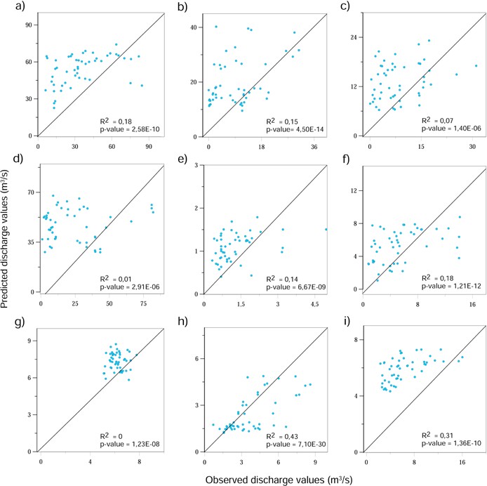 Dispersion plots of observed and modeled
discharge using MLR and one-month delay (validation stage).