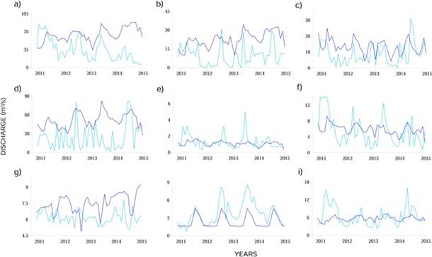 Observed and modeled
flow time series
using MLR and Multicollinearity Analysis
(validation stage).