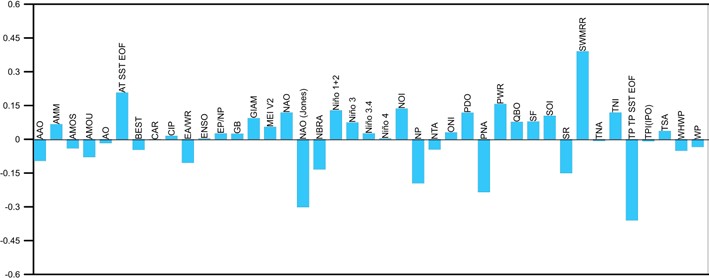 Factorial Components of ACP using 41 indices
and 20 Components
