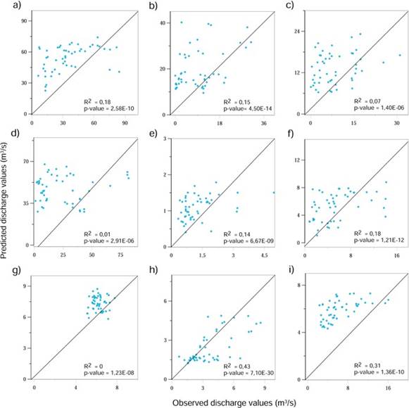 Dispersion plots of observed and modeled discharge
using MLR and ACP (validation stage).