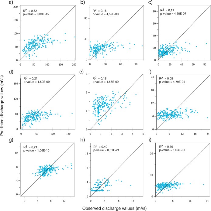 Dispersion plots of observed and modeled discharge
using MLR and ACP (calibration stage).