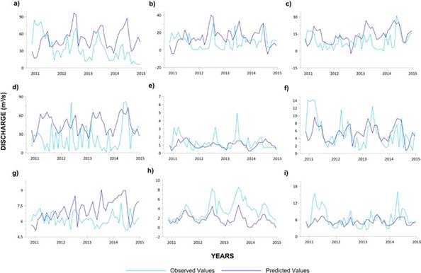 Observed and modeled
flow time series
using MLR and ACP (validation stage)