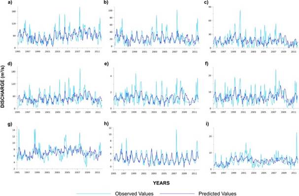 Observed and modeled
flow time series
using MLR and ACP (calibration stage)